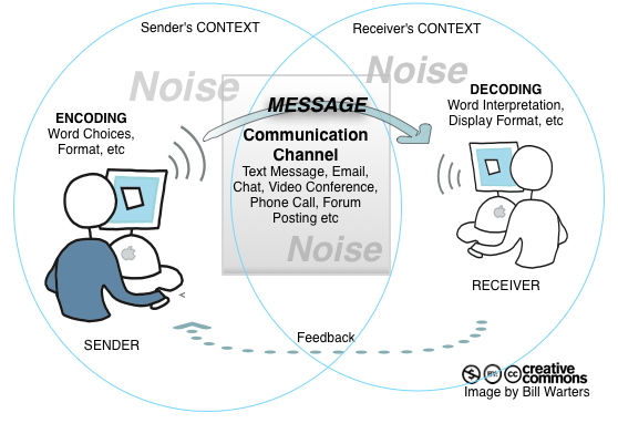 Communication Cycle Illustrated