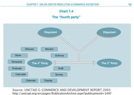 Depiction of technology as the 4th party in conflict resolution