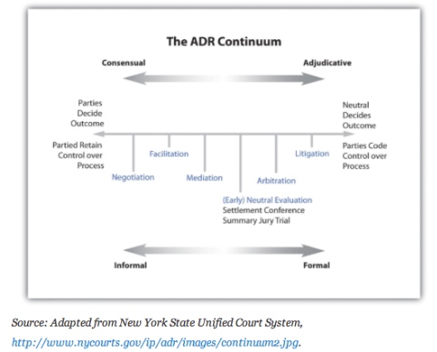 Continuum of ADR methods