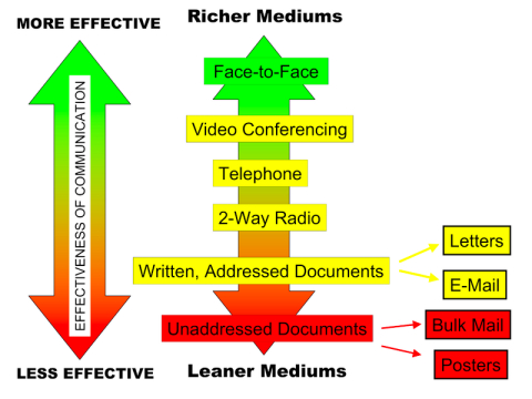 Diagram of more effective and less effective mediums based on richness of communication.