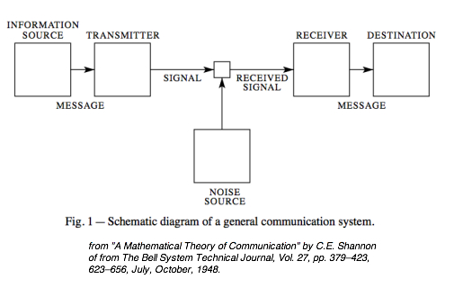 Illustration of Shannon Communication model