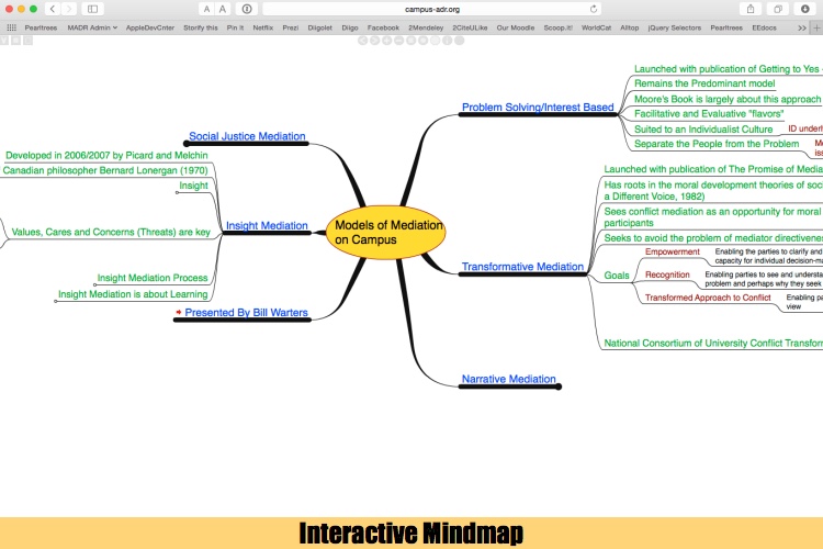 Models of Mediation Mindmap screenshot.